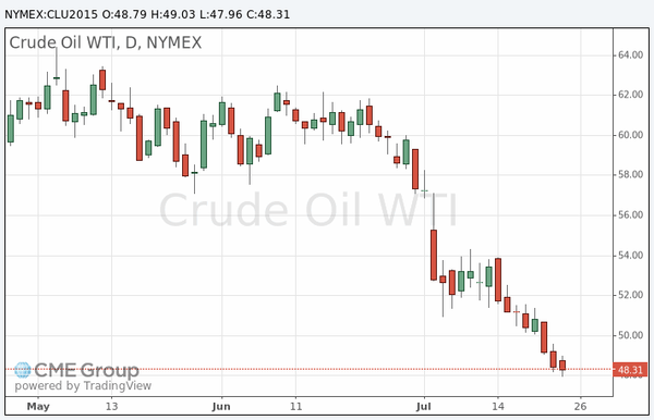 фьючерс нефти