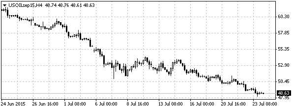 нефть спот