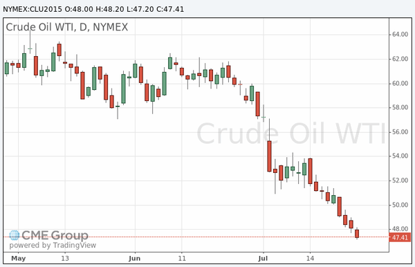 фьючерс нефти