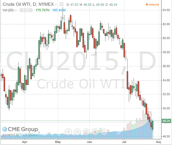 фьючерс нефти