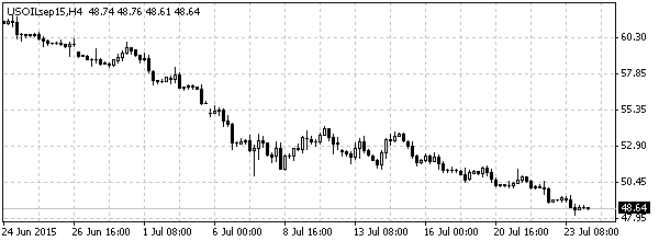 нефть спот