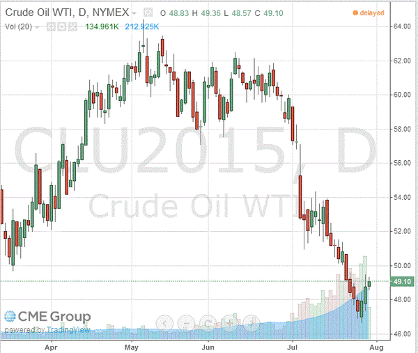 фьючерс нефти