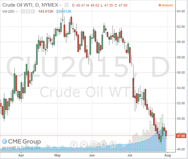 фьючерс нефти