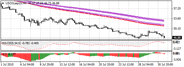 нефть спот