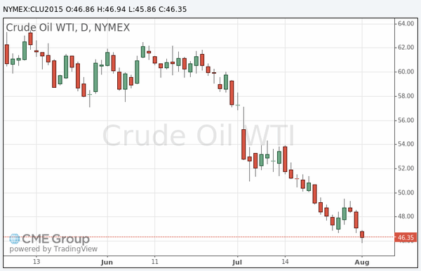 фьючерс нефти