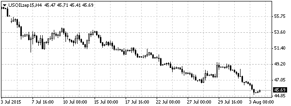 нефть спот