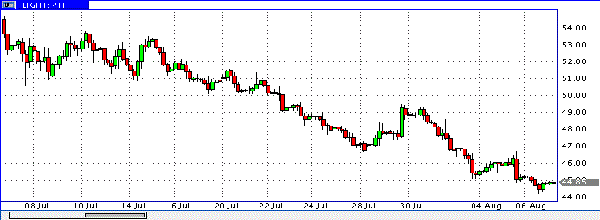 нефть спот