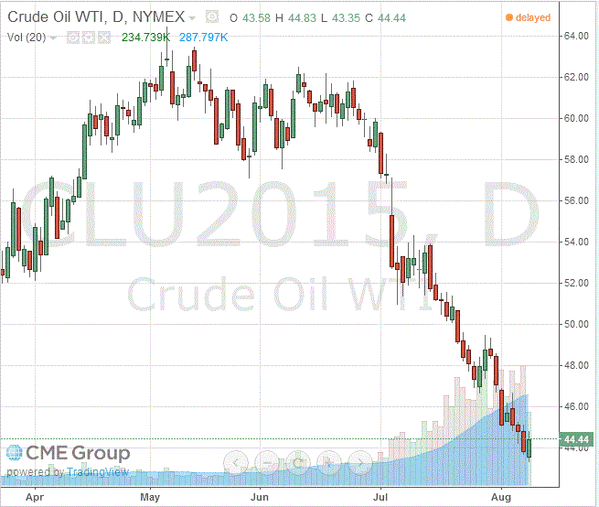 фьючерс нефти