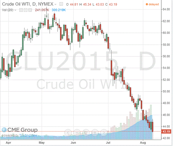 фьючерс нефти