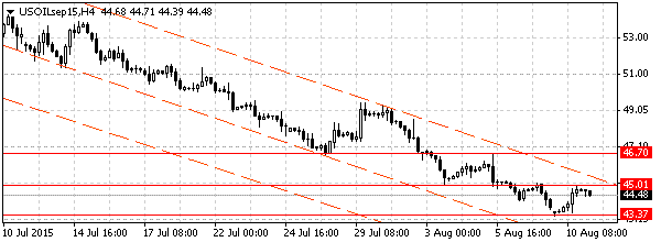 нефть спот