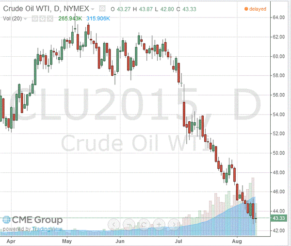 фьючерс нефти