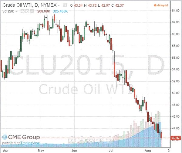 фьючерс нефти