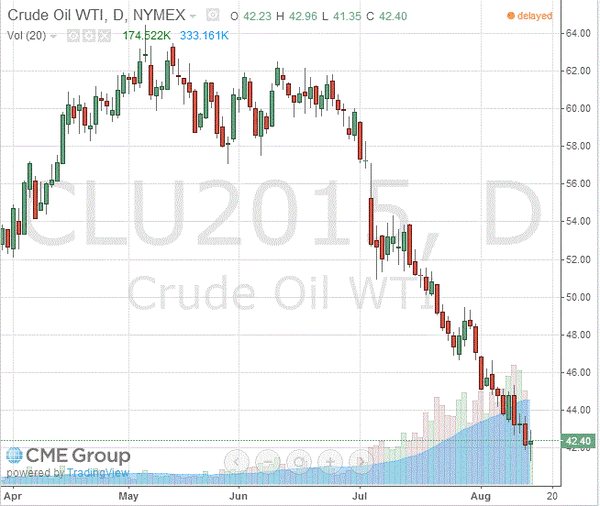 фьючерс нефти