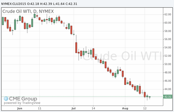 фьючерс нефти