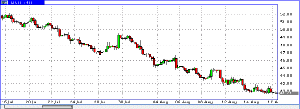 нефть спот