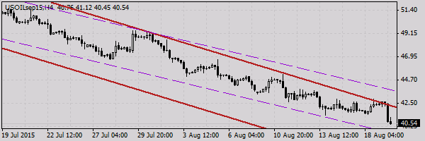 нефть спот