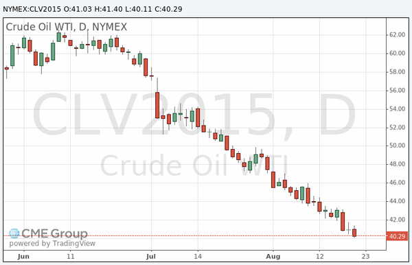 фьючерс нефти