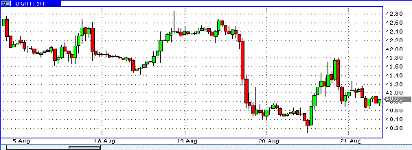 нефть спот