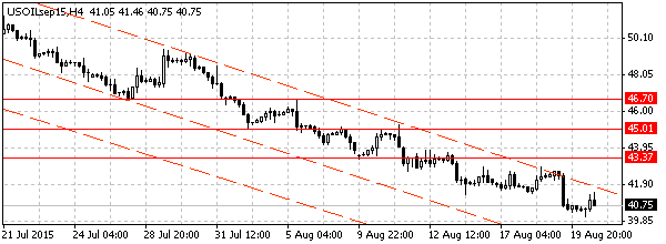 нефть спот