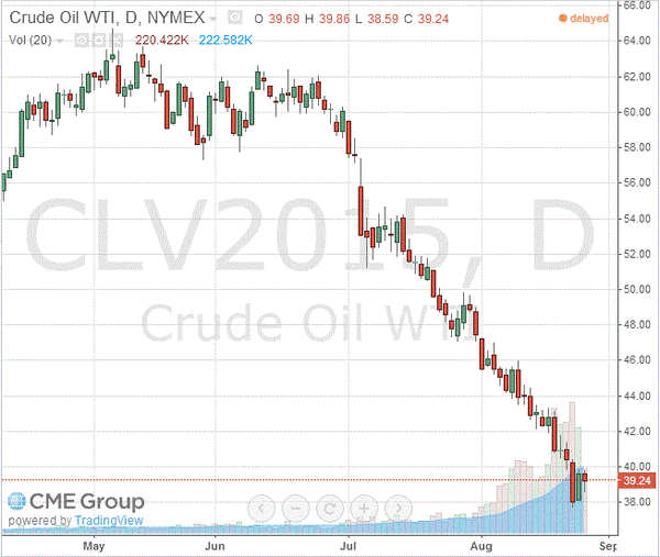 фьючерс нефти
