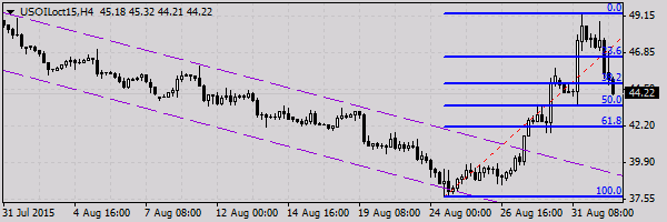 нефть спот