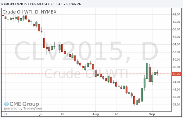 фьючерс нефти