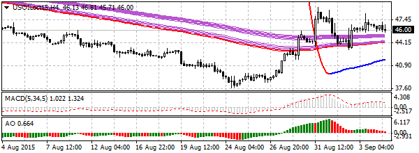 нефть спот