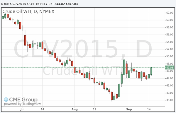 фьючерс нефти