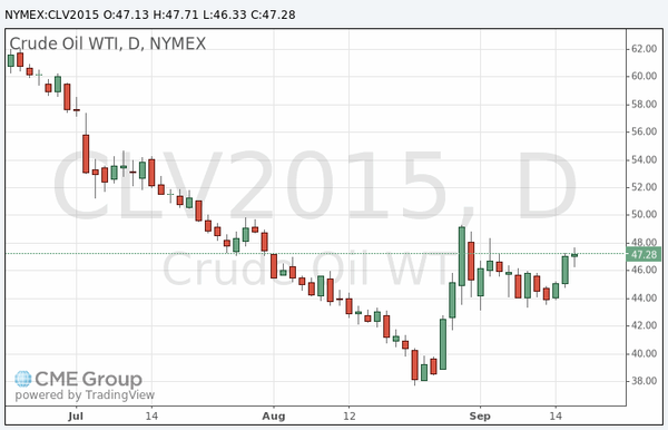 фьючерс нефти