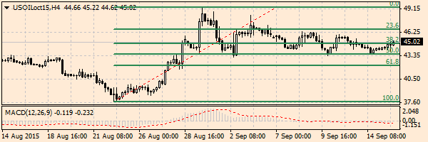 нефть спот