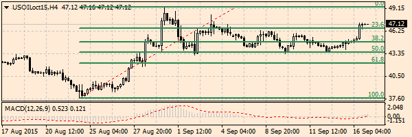 нефть спот