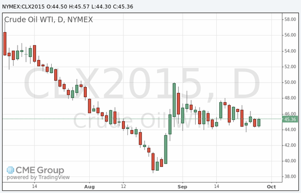 фьючерс нефти