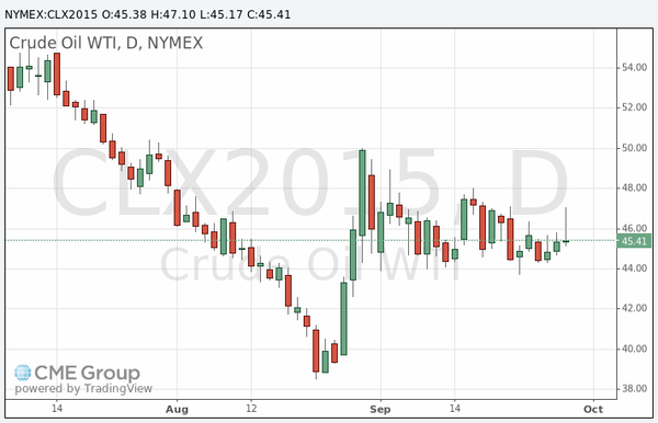 фьючерс нефти