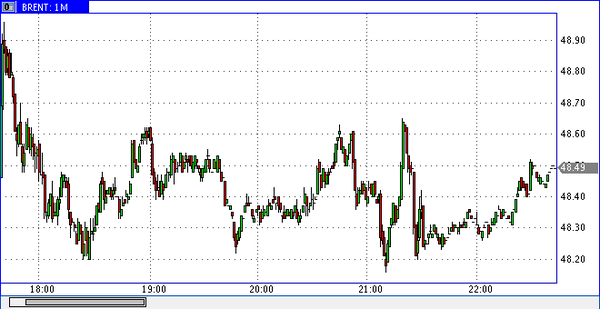 нефть спот