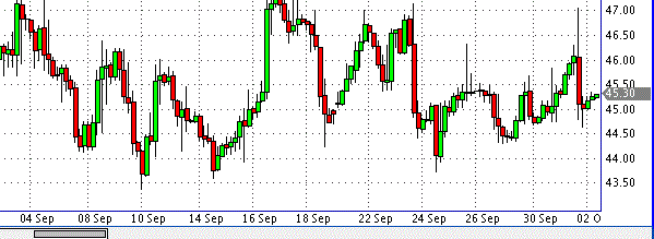 нефть спот