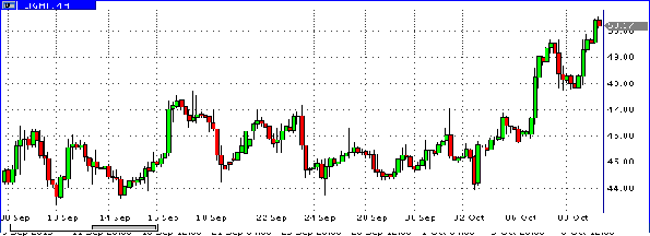 нефть спот