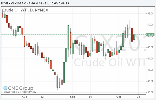 фьючерс нефти