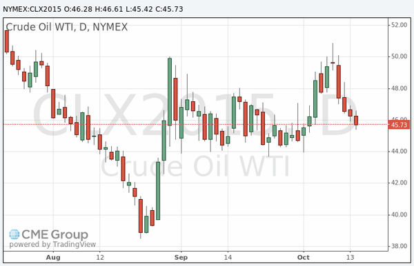 фьючерс нефти