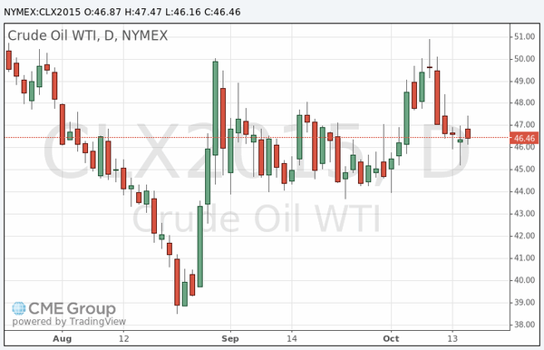 фьючерс нефти