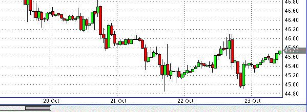 нефть спот