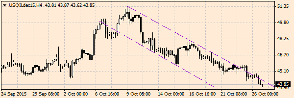 нефть спот