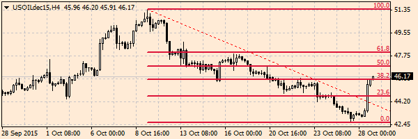 нефть спот