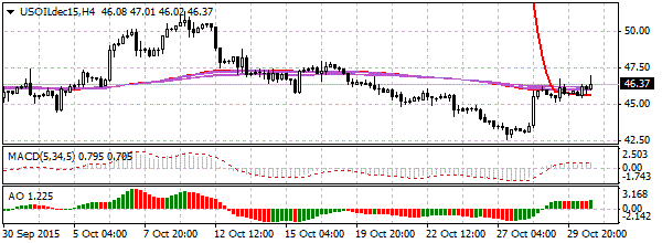 нефть спот