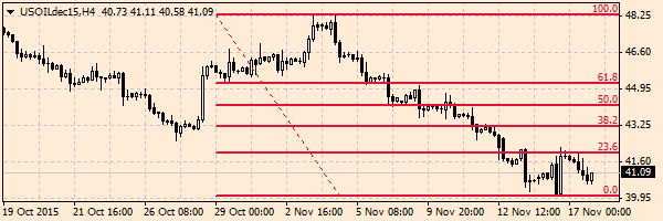 нефть спот