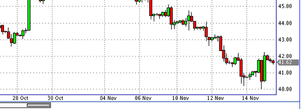 нефть спот