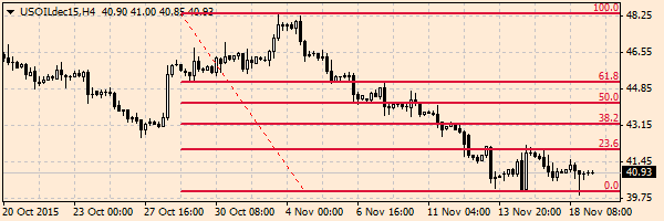 нефть спот