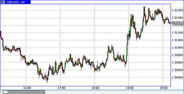 1 фунт в долларах на сегодня. Курс фунта. Курс фунта к доллару. Курс GBP USD. Курс фунта стерлингов в 1992.