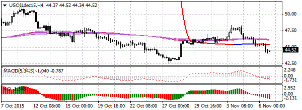 нефть спот