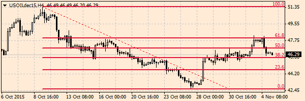 нефть спот