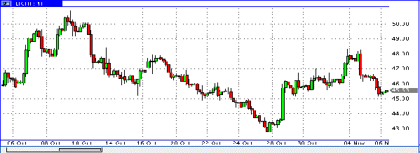 нефть спот